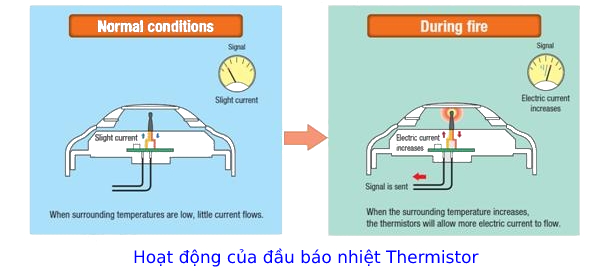 Hoạt động của đầu báo nhiệt Thermistor