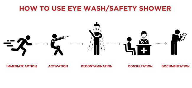 Sử dụng Trạm rửa mắt trong trường hợp khẩn cấp