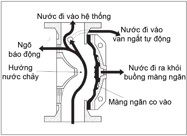 Van xả tràn DN65 ShinYi DGVX 0065 16 D2R 3